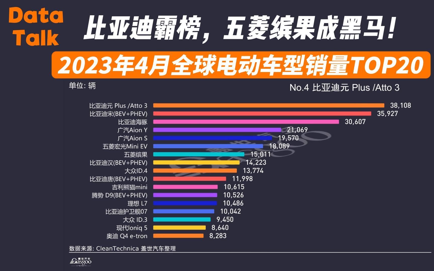 2023年4月全球电动车型销量TOP20排行榜哔哩哔哩bilibili