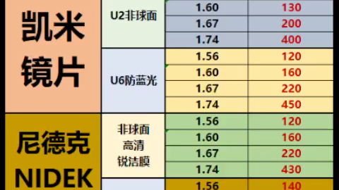 配眼镜的宝儿,必看!点赞,转发!蔡司依视路凯米明月视特耐各种镜片大全!真实的价.注意希望大家花最少的,配最好的眼镜.支持防伪查询.哔哩...