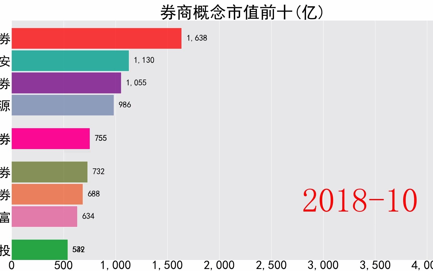 券商概念市值前十(亿)哔哩哔哩bilibili