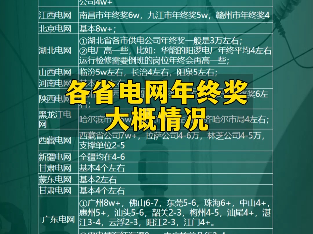 各省电网年终奖大概情况哔哩哔哩bilibili