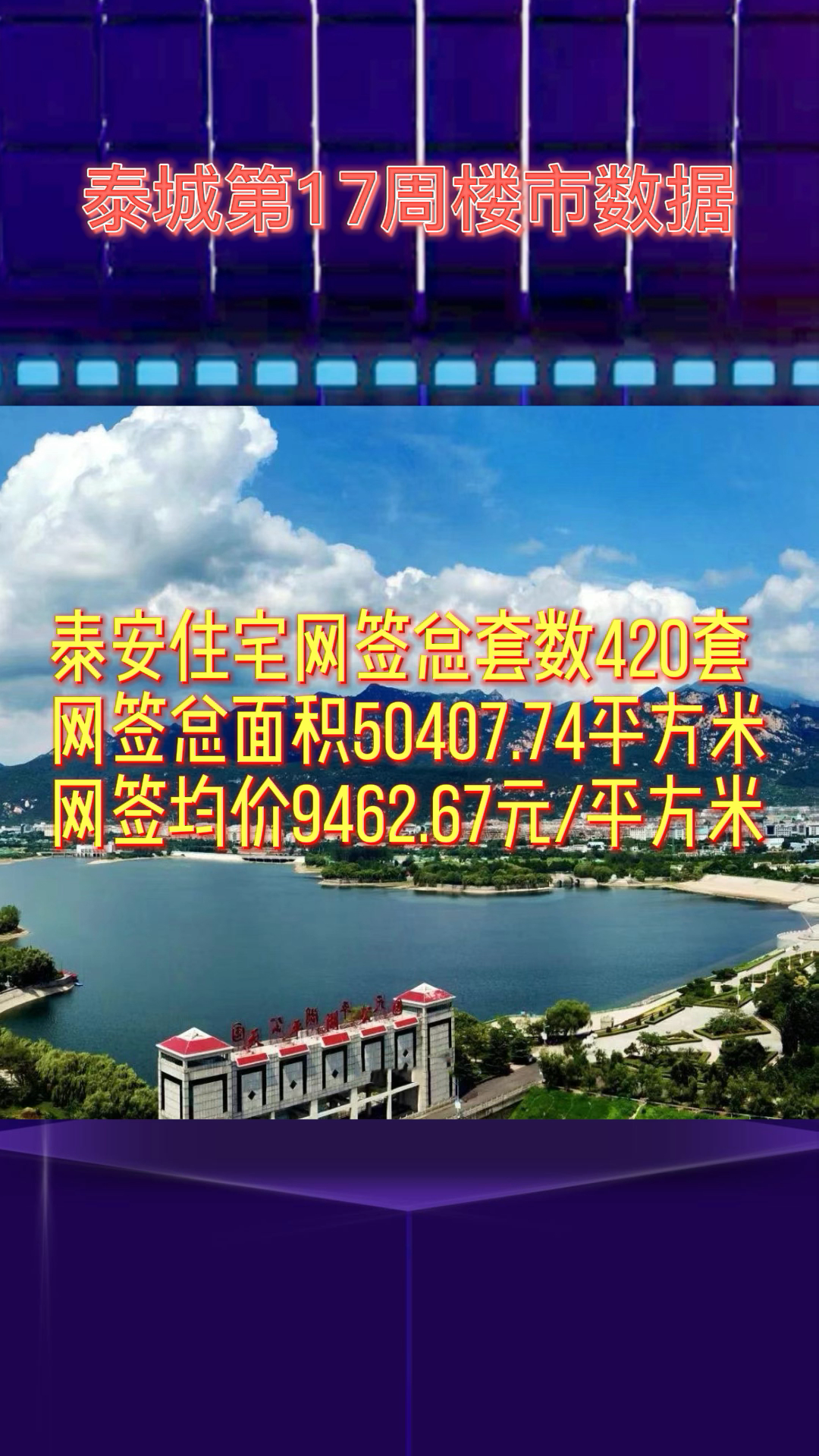 泰城第17周房产网签420套均价9462.57元哔哩哔哩bilibili