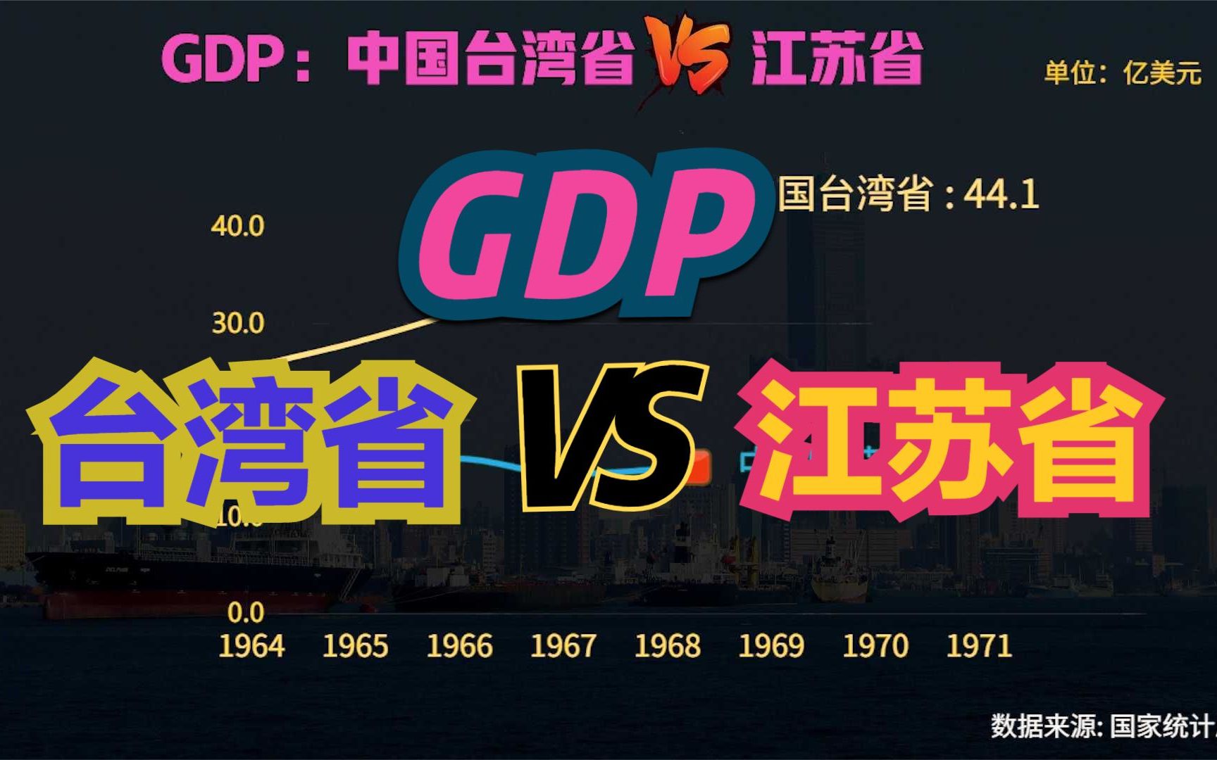 近60年,台湾省VS江苏省GDP对比,曾经吊打大陆,如今不到江苏一半哔哩哔哩bilibili