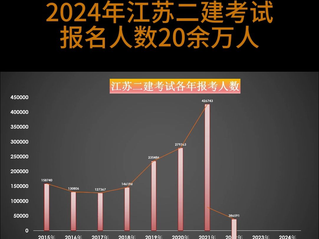 2024年江苏二建考试报名人数20余万人哔哩哔哩bilibili