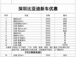 Скачать видео: 重磅消息❗️❗️10月20号比亚迪内部优惠政策