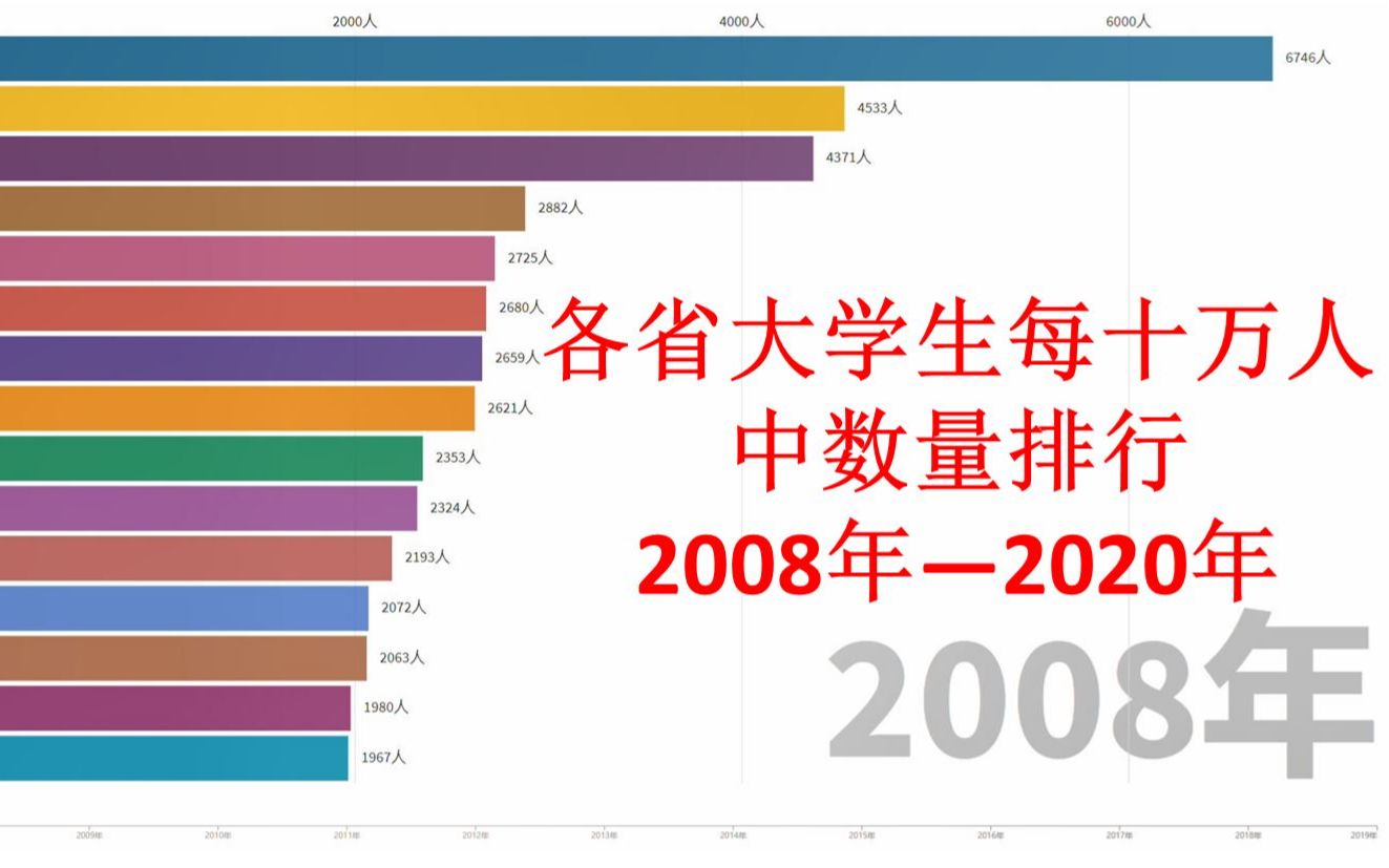 各省大学生比例排行,数据为每十万人中大学生数量【数据可视化】哔哩哔哩bilibili