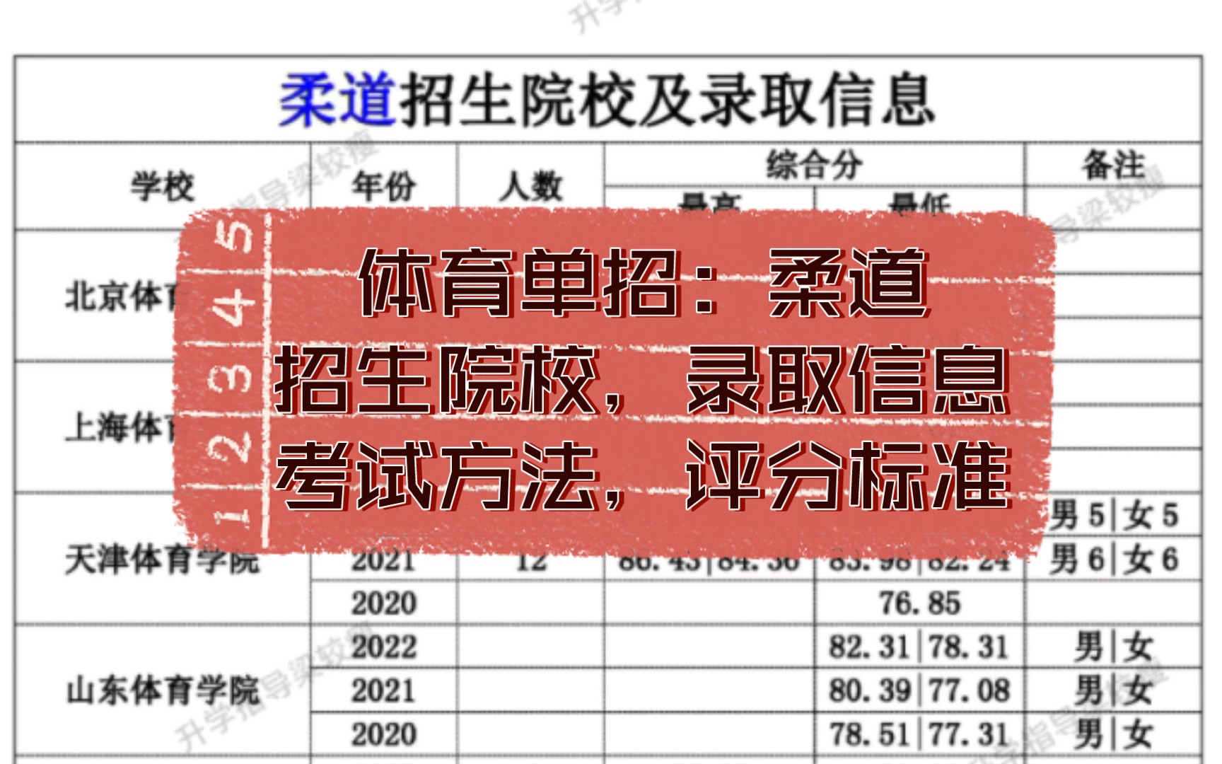 体育单招报志愿参考:柔道.招生院校,往年录取信息,及2023版专项考试方法与评分标准哔哩哔哩bilibili