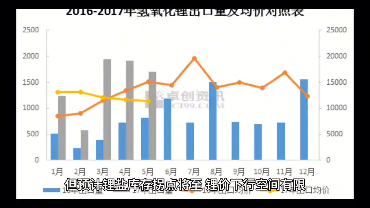 碳酸锂市场逐步回暖,机构预测锂盐库存即将达拐点哔哩哔哩bilibili