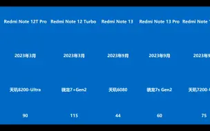 Tải video: 红米历代Note系列安兔兔跑分盘点！