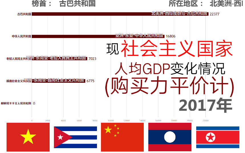 【数据可视化】1990年2017年现社会主义国家人均GDP变化情况(购买力平价计)哔哩哔哩bilibili