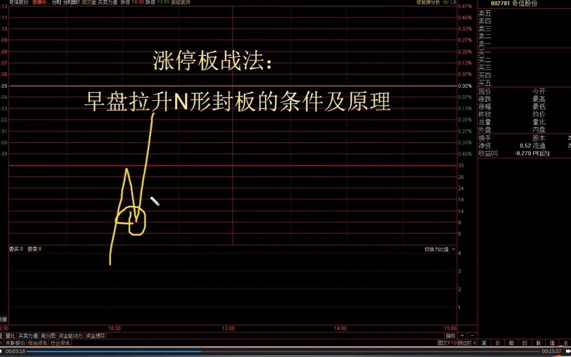 涨停板战法04:早盘N形拉升涨停的条件及原理哔哩哔哩bilibili