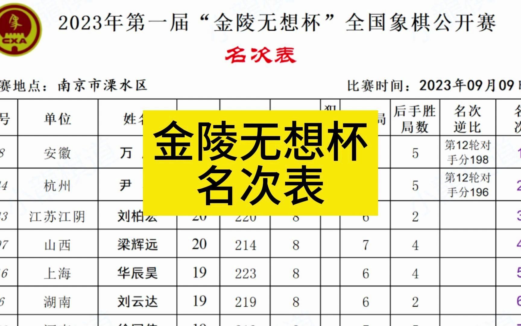 2023第一届“金陵无想杯”全国象棋公开赛名次表哔哩哔哩bilibili