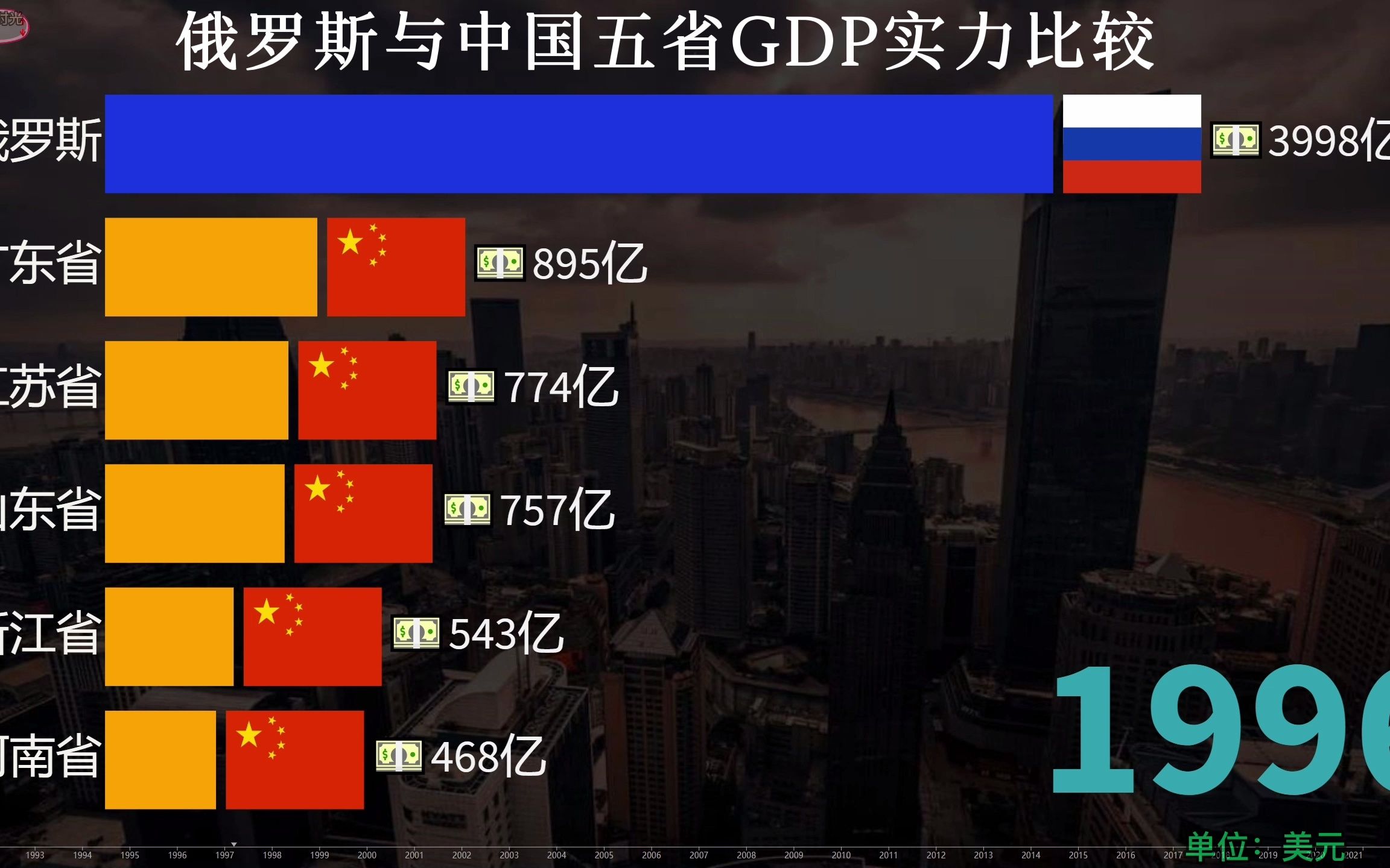 俄罗斯近些年发展怎样,19912021,俄罗斯VS中国五省GDP总值排名哔哩哔哩bilibili