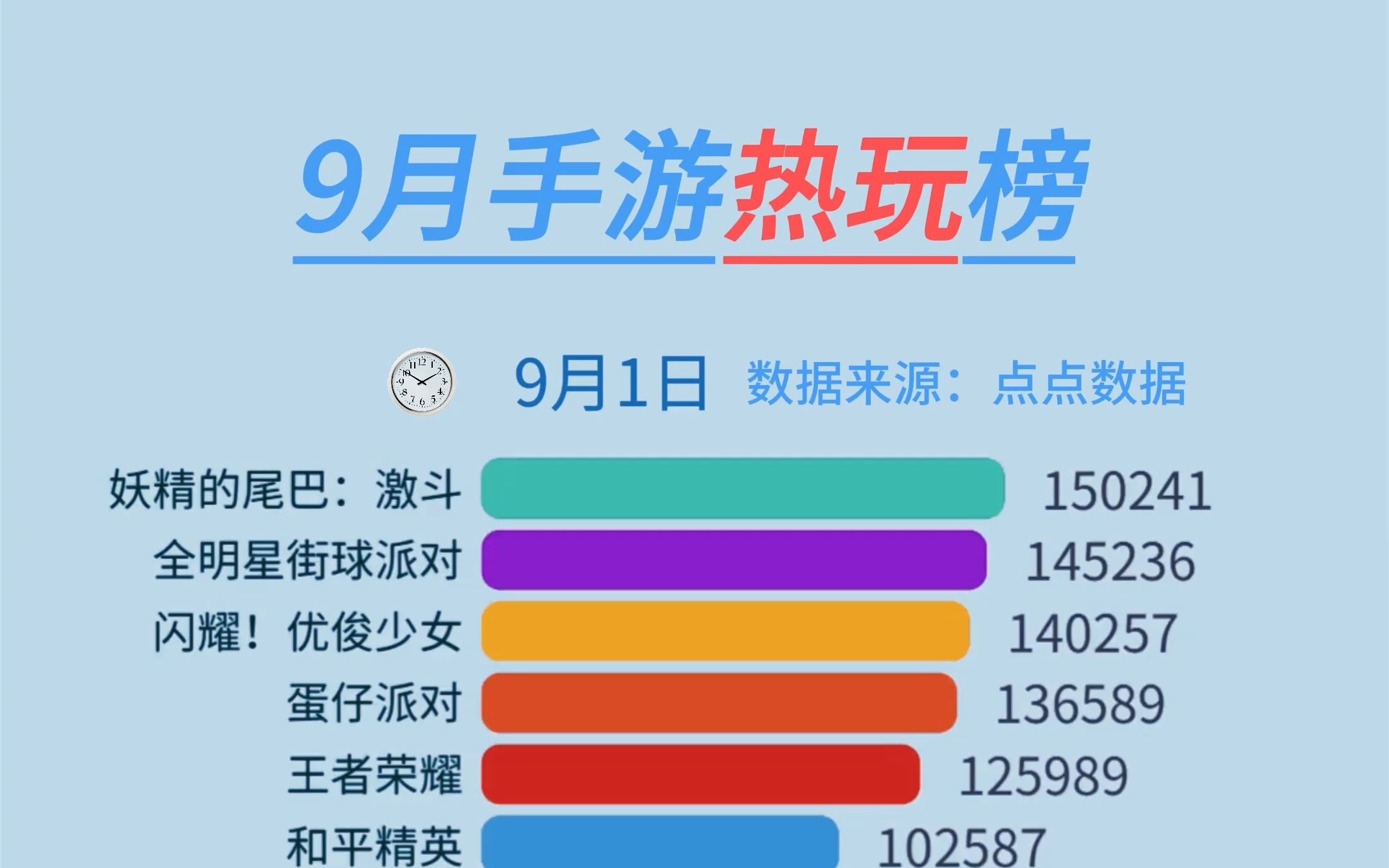 【淘手游】9月手游热玩榜(热门游戏排行),每日TOP20!网络游戏热门视频