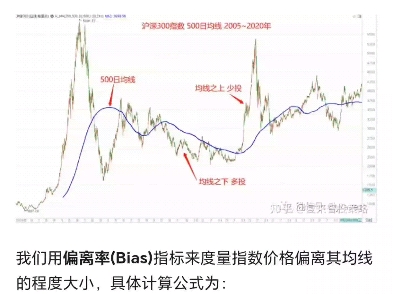 通达信股票均线偏离法策略改指标副图指标公式代码分享在简介哔哩哔哩bilibili