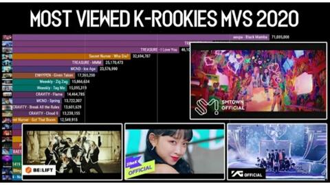 K Pop 出道新人歌曲mv油管播放量一览表 哔哩哔哩 つロ干杯 Bilibili