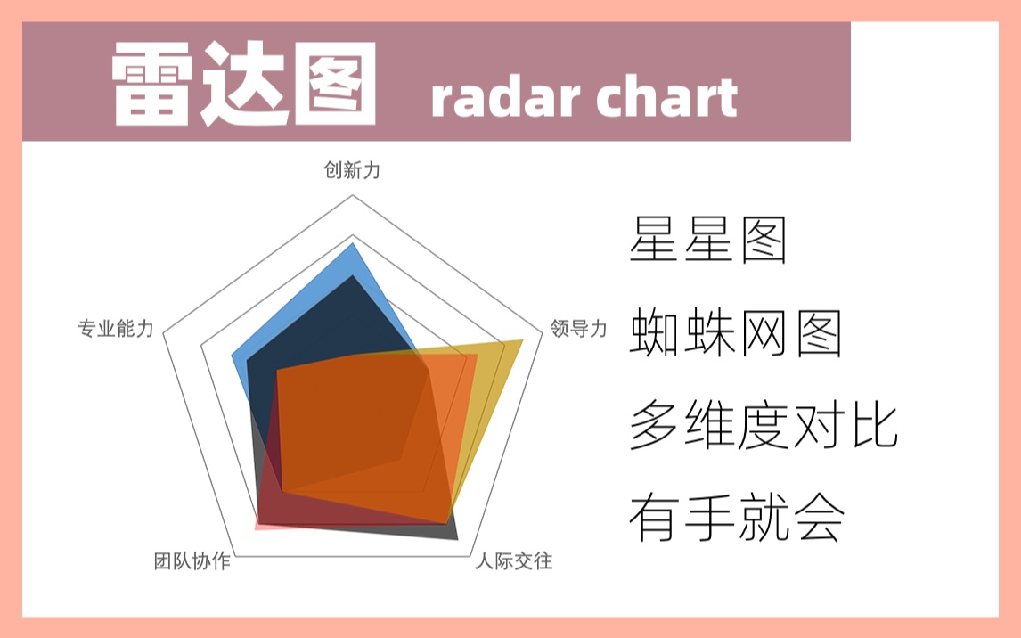 【认识100个图表】016雷达图/蜘蛛网图/星星图/radar chart/excel制作哔哩哔哩bilibili