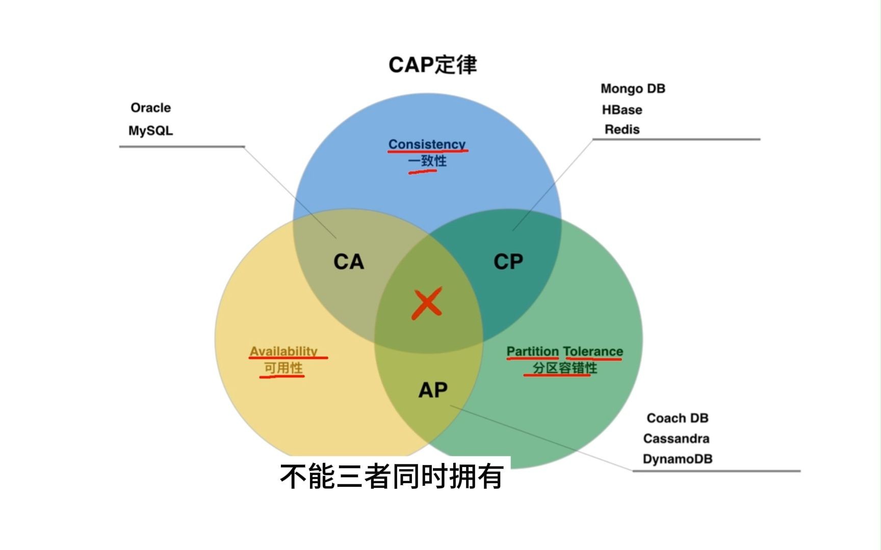 面试官:什么是CAP理论?为什么C.A.P不能同时有?哔哩哔哩bilibili