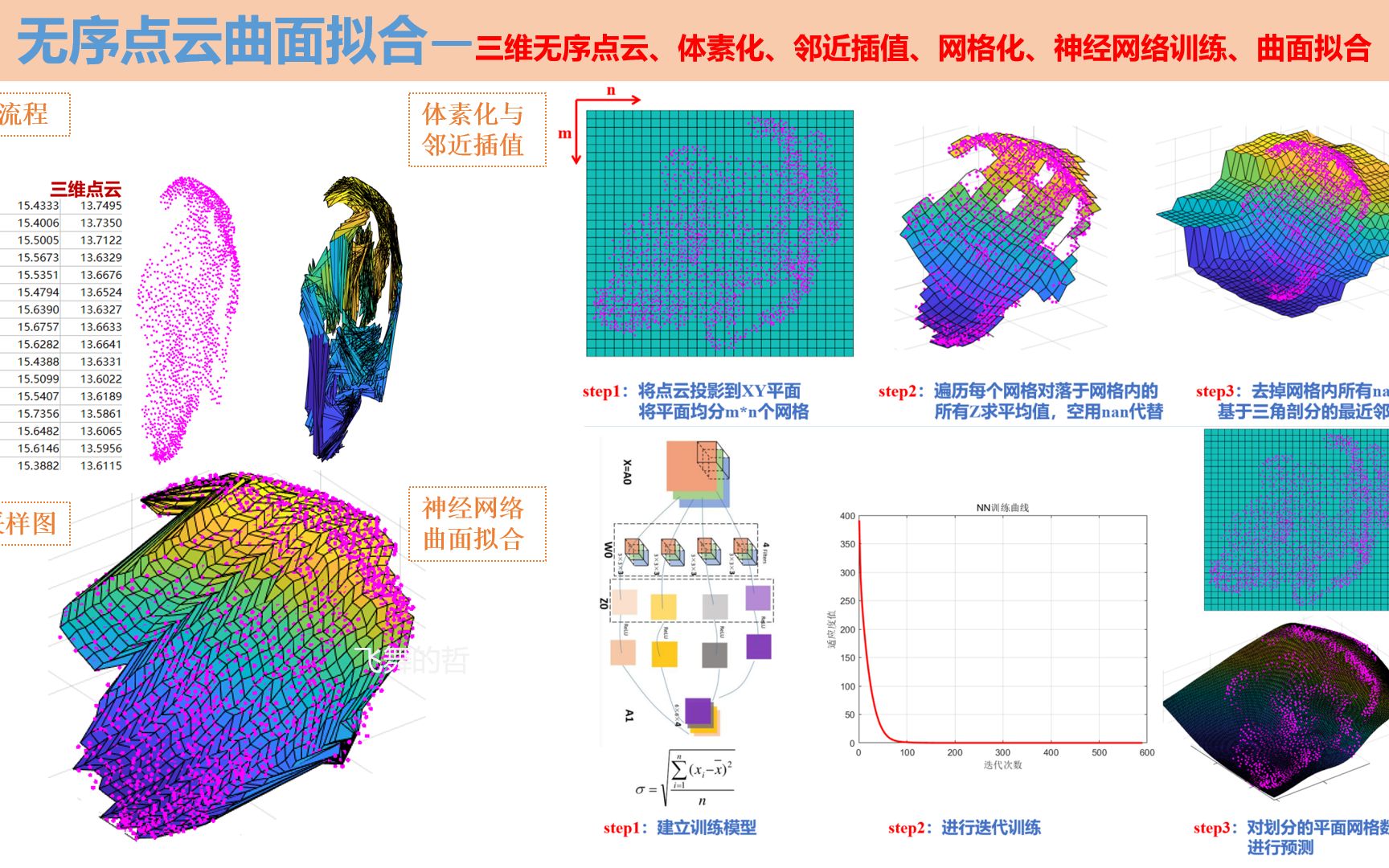 无序点云曲面拟合—三维无序点云、体素化、邻近插值、网格化、神经网络训练、曲面拟合哔哩哔哩bilibili