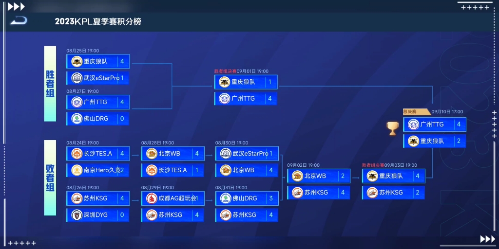 2023kpl夏季赛季后赛及总决赛