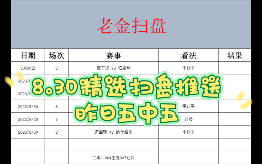 8.30竞彩 足球扫盘 体彩 五大联赛 欧冠 足球推荐预测分析 昨日五中五 二串开启连红 争取今天拿下哔哩哔哩bilibili