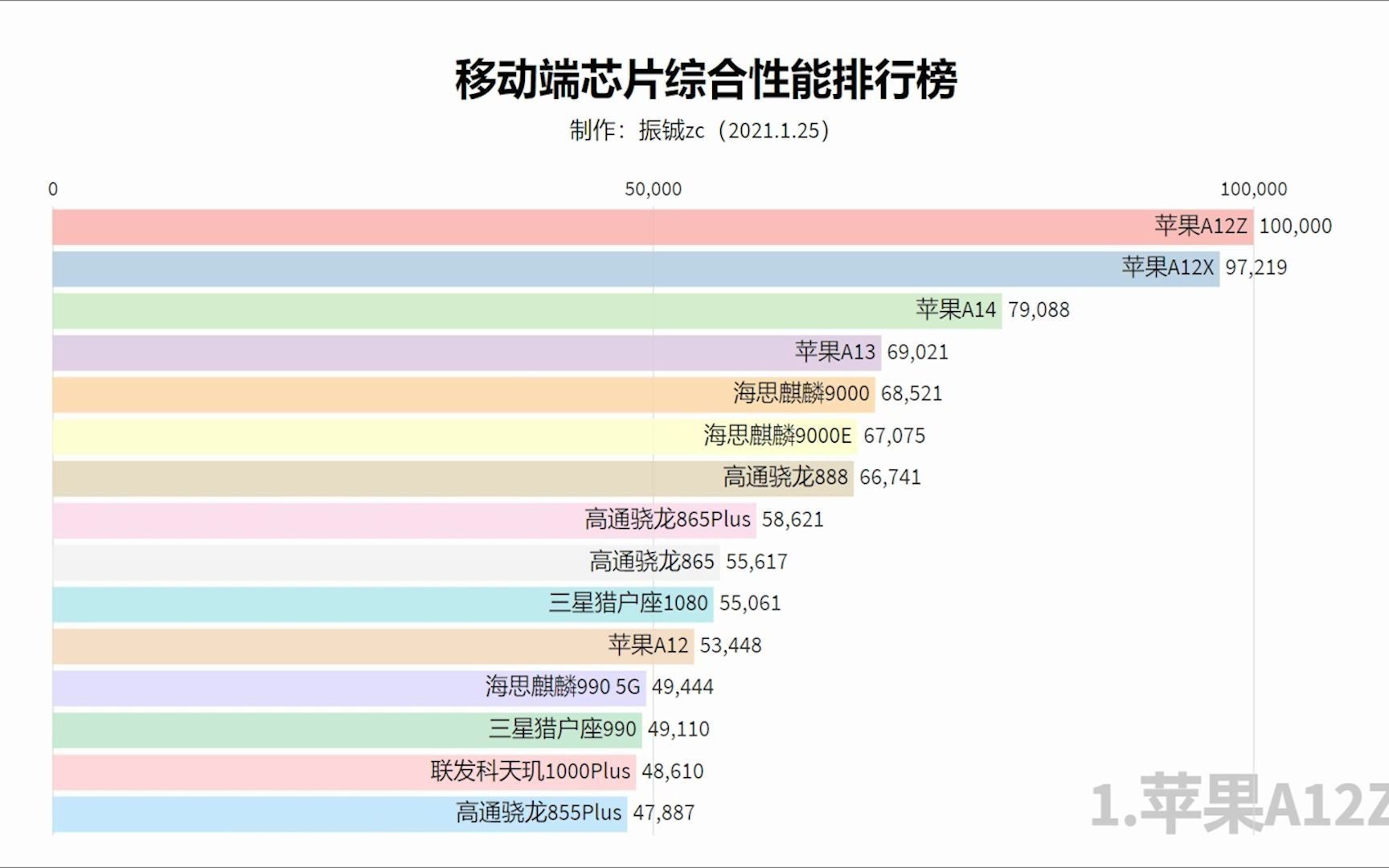 【数据可视化】移动端芯片性能综合排行榜2021.1.25哔哩哔哩bilibili