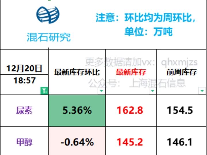 本周 化工品种库存 全部更新哔哩哔哩bilibili