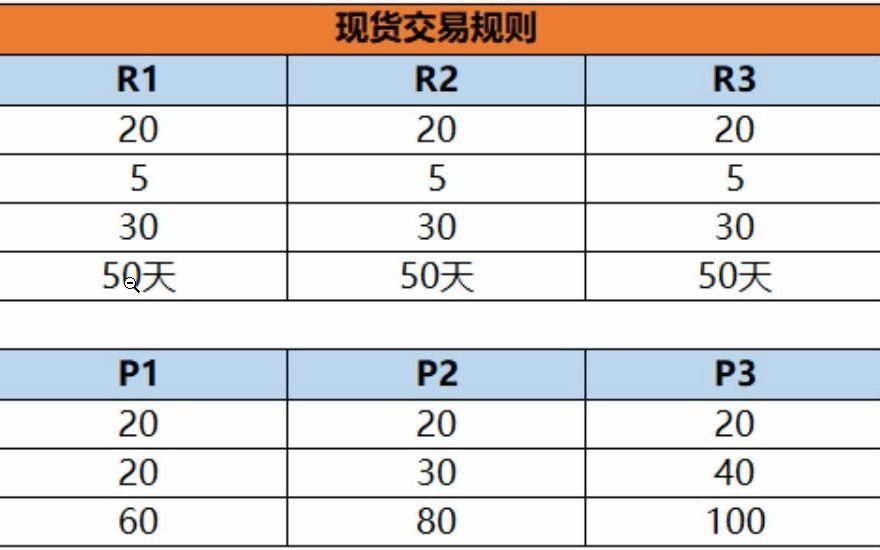 [图]约创企管沙盘实操中级教程（竞技场版）第七讲 1.7现货交易规则