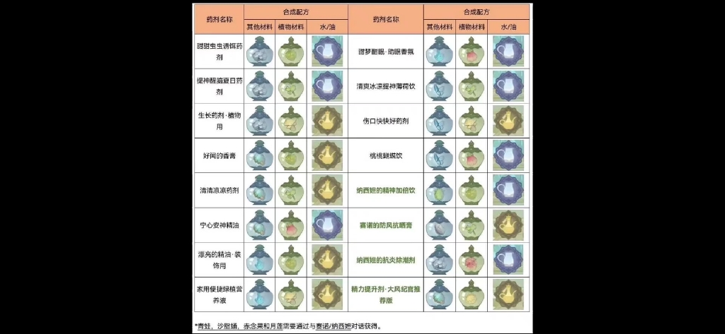 来吧【网页活动上线】熠金妙剂,合成方法全部奉上.哔哩哔哩bilibili原神