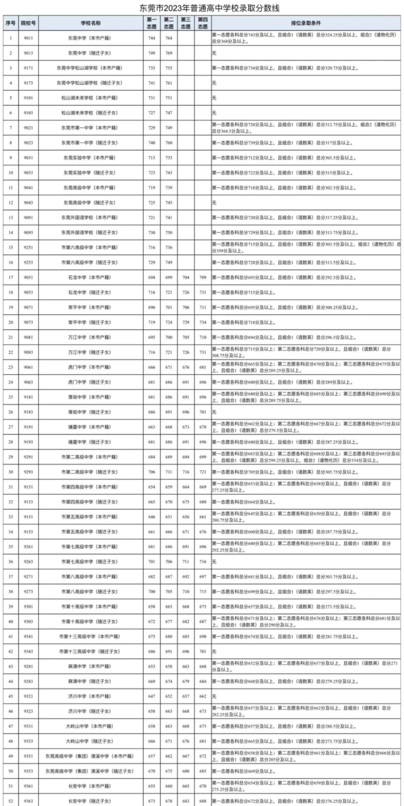 2023 东莞中考录取分数线公布!哔哩哔哩bilibili