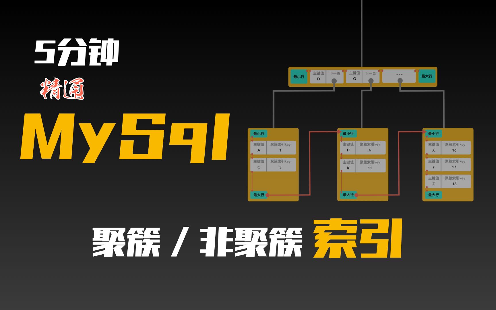 3分钟精通MySql的聚簇和非聚簇索引哔哩哔哩bilibili