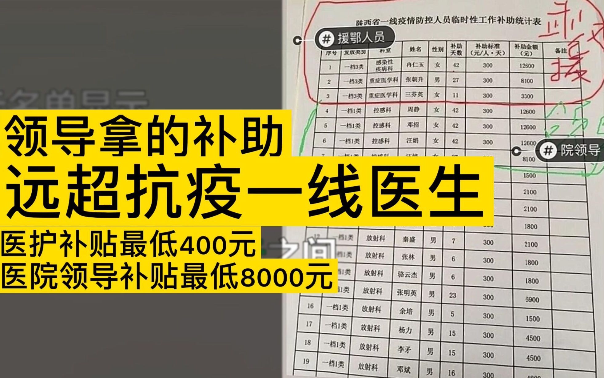 领导拿补助远超抗疫一线医生:医护补贴最低400元,医院领导补贴最低8000元,院方回应!哔哩哔哩bilibili