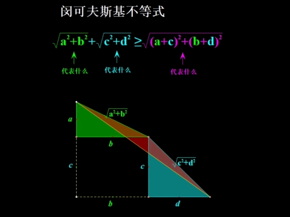 闵可夫斯基不等式,将代数问题转化为几何问题,应用三角形三边关系解决哔哩哔哩bilibili