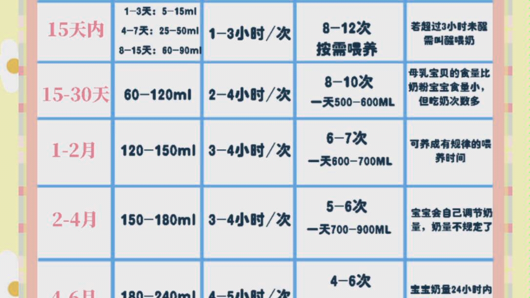 完整版宝宝喂养表,新手爸妈请查收哔哩哔哩bilibili