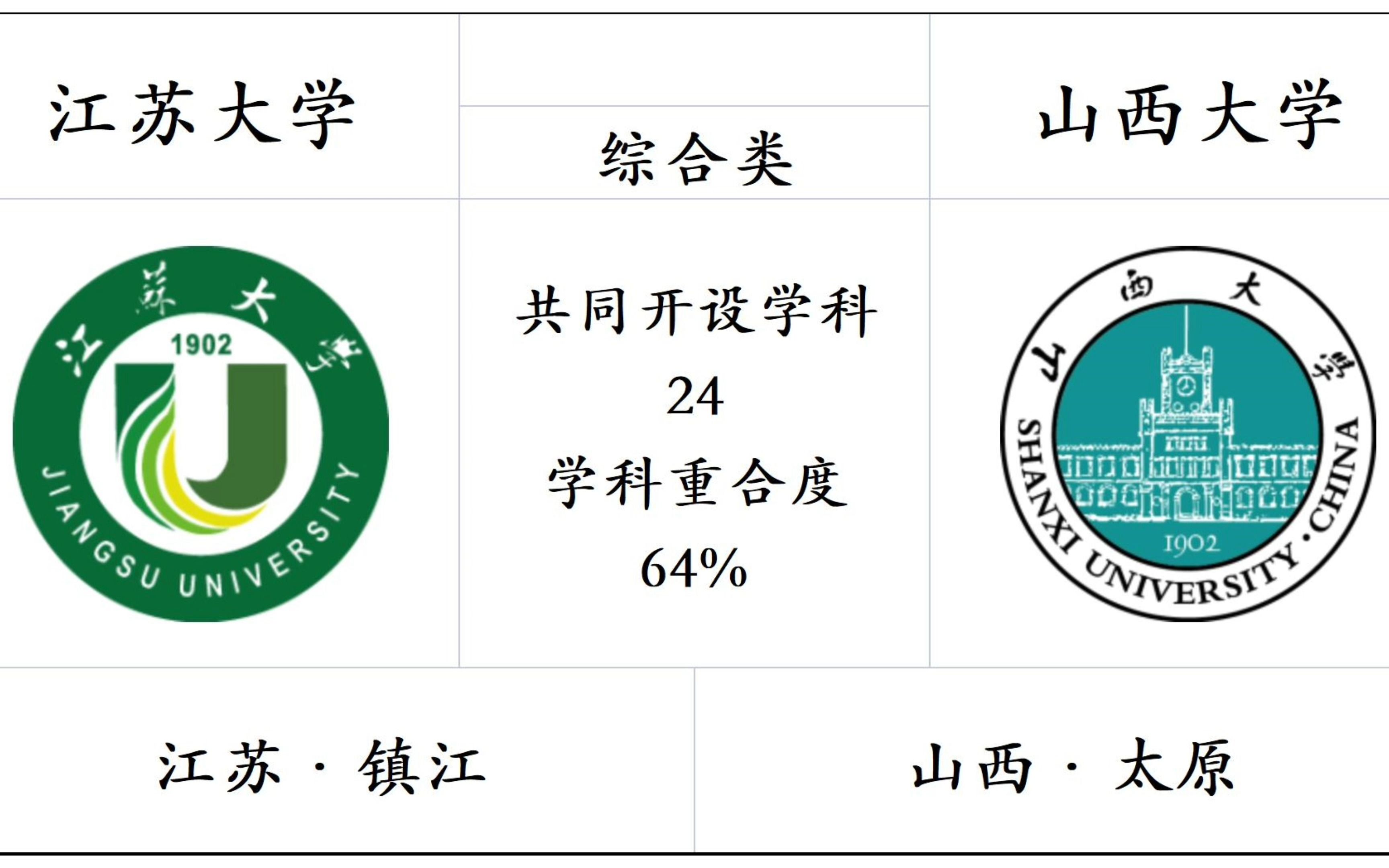 江苏大学VS山西大学,共同开设学科对比,哪所大学的实力更强?哔哩哔哩bilibili