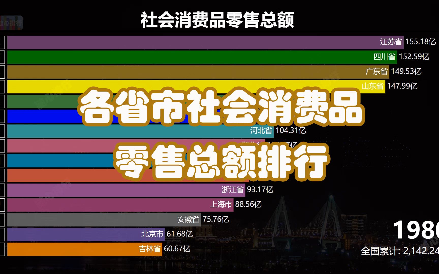 广东稳居榜首40年 各省市社会消费品零售总额排行哔哩哔哩bilibili