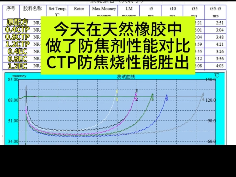 今天在天然橡胶配方中做了两款常见防焦烧剂的性能对比,低用量下CTP与VE/C的防焦烧效果相当,高用量下CTP防焦烧效果胜过VE/C.#天然橡胶#防焦剂...