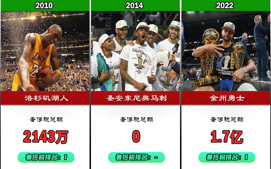 【NBA】历年总冠军都交了多少奢侈税?哔哩哔哩bilibili