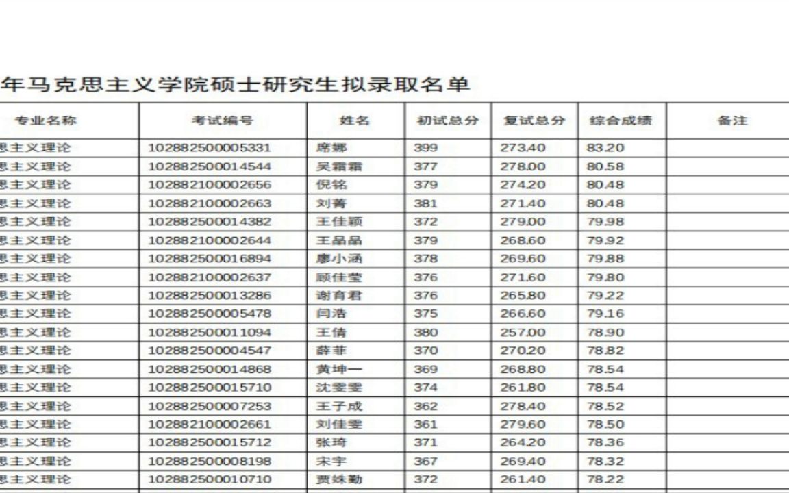 大理大学2022研究生拟录取2022 年马克思主义学院硕士研究生拟录取名单讲义哔哩哔哩bilibili