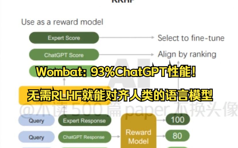 Wombat: 93%ChatGPT性能!无需RLHF就能对齐人类的语言模型哔哩哔哩bilibili