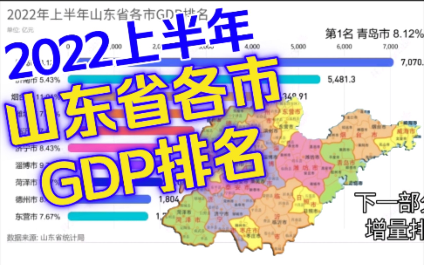 2022上半年山东省各市GDP排名 烟台高速增长【数据可视化】哔哩哔哩bilibili