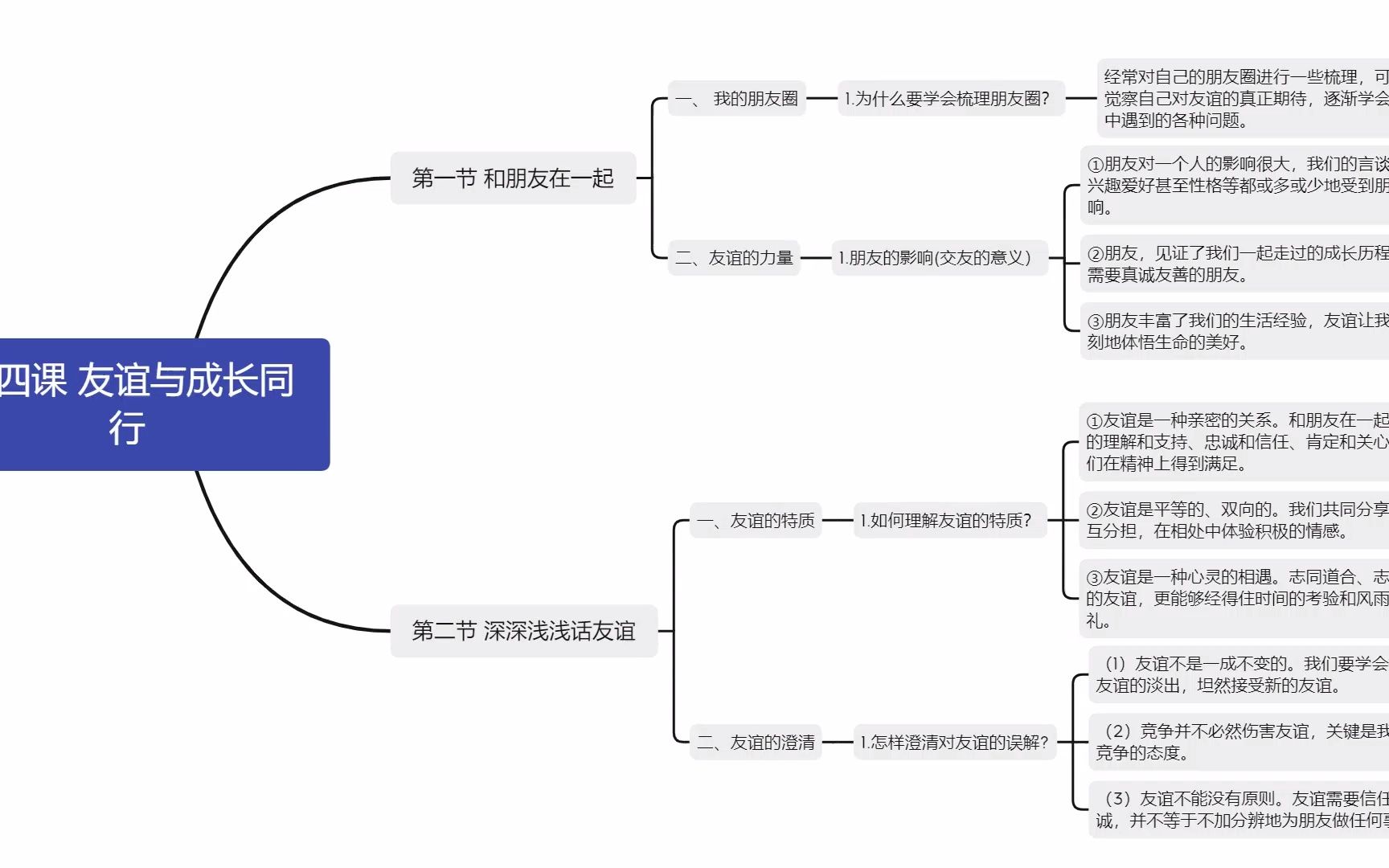 七上政治第四课 思维导图复习哔哩哔哩bilibili