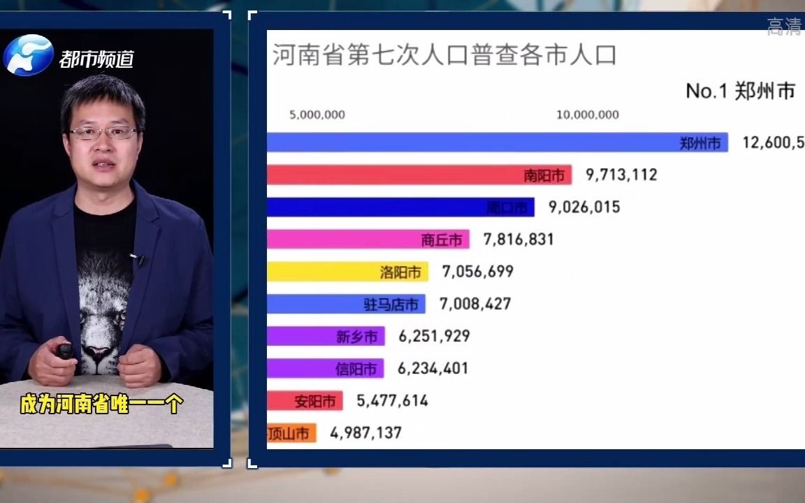 第七次人口普查,郑州增加397万人,中国最具人才吸引力排名19位哔哩哔哩bilibili