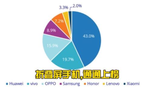 折叠屏手机取消others,通通上榜,高端成了哔哩哔哩bilibili