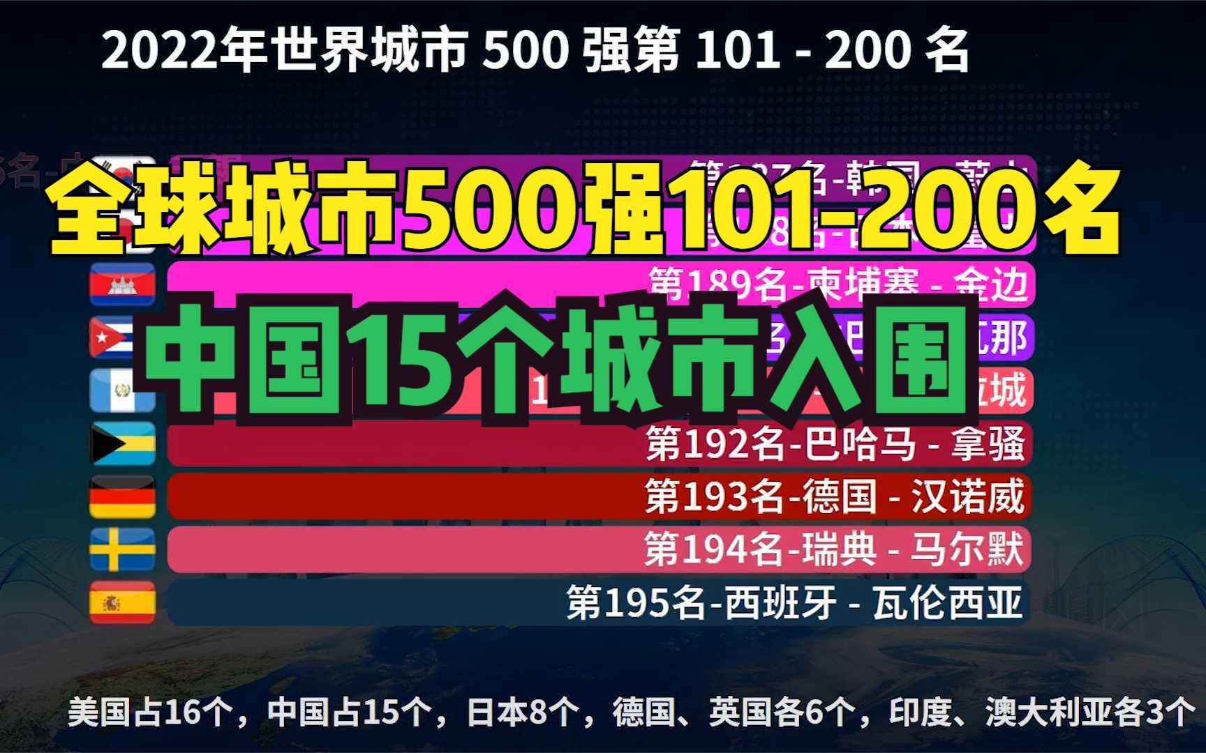 2022世界城市500强第101200名,中国15个城市上榜,武汉排第107哔哩哔哩bilibili