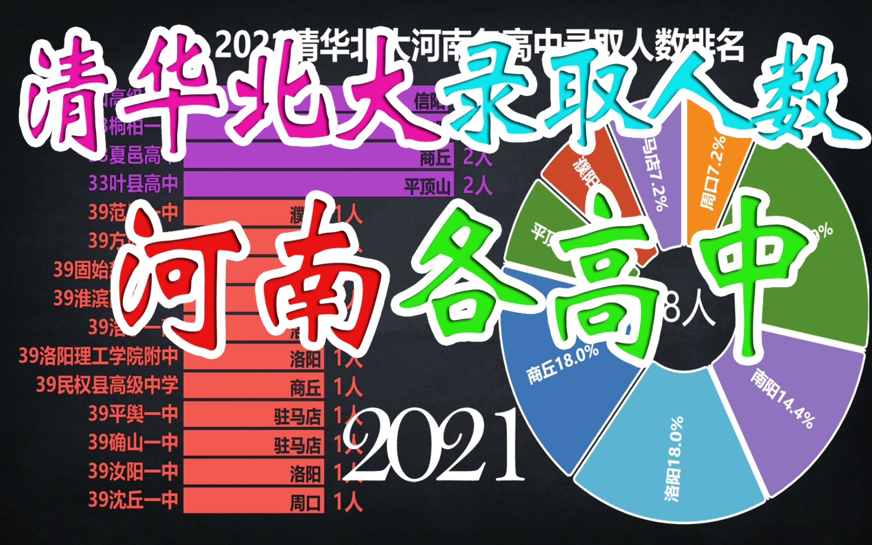 2021清华北大河南各高中录取人数,周口和信阳教育有这么强吗?哔哩哔哩bilibili