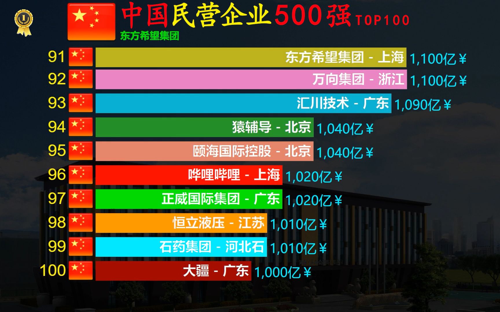 胡润中国民企500强TOP100,华为挺进前10,看各省都有哪些企业上榜哔哩哔哩bilibili