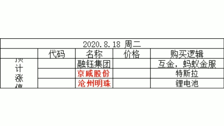 2020.8.18股票复盘结果记录:仅为个人尝试娱乐,非荐股,请勿跟买,盈亏自负.哔哩哔哩bilibili