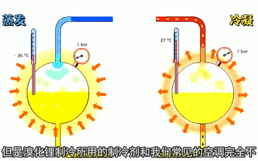 用热制冷的空调哔哩哔哩bilibili