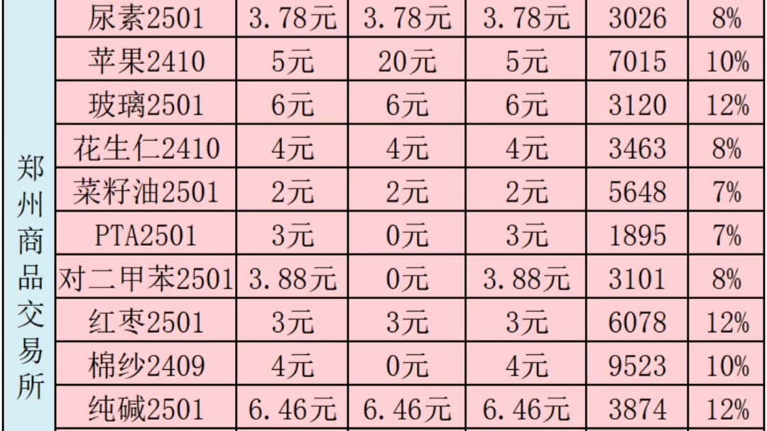 期货手续费保证金一览表8.21哔哩哔哩bilibili