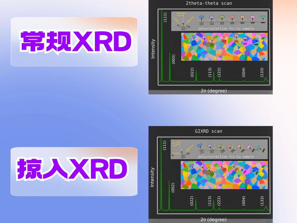 常规XRD测试和掠入射XRD测试的光路和数据结果哔哩哔哩bilibili